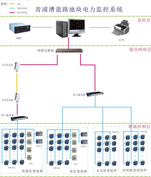 如图(1.1)所示:   间隔设备层主要为:多功能网络电力仪表.